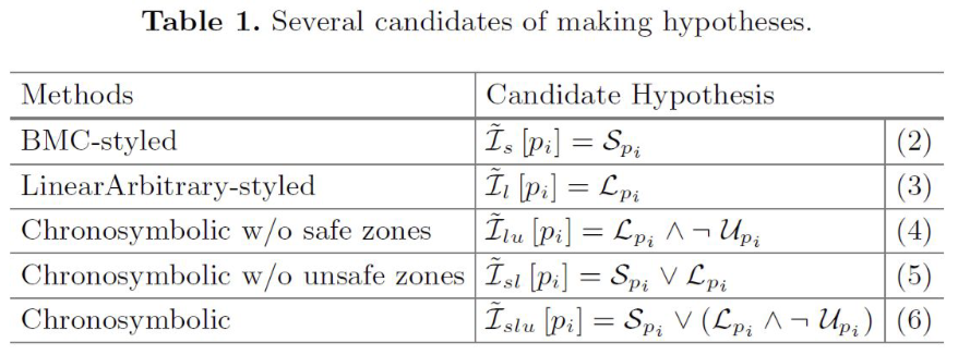 hypothesis