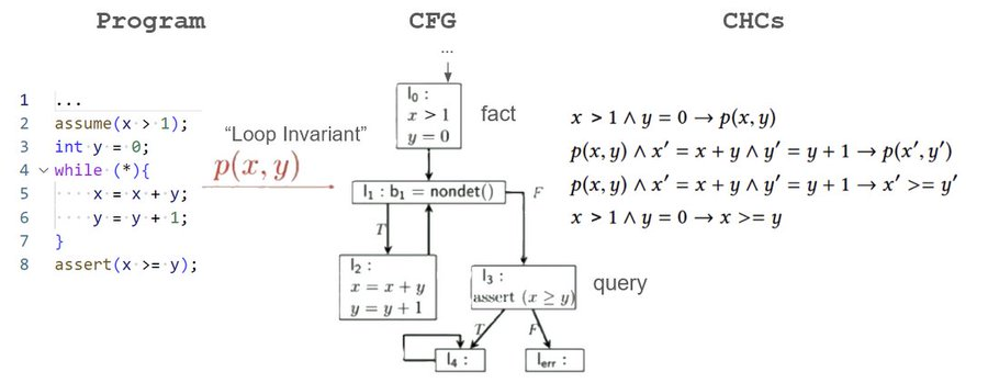 What and Why CHCs