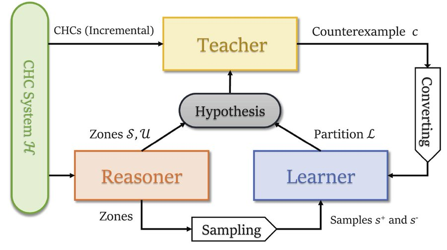 Chronosymbolic Learning